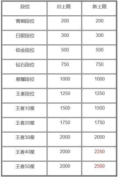 王者荣耀最新属性上限,王者荣耀最新属性上限解析