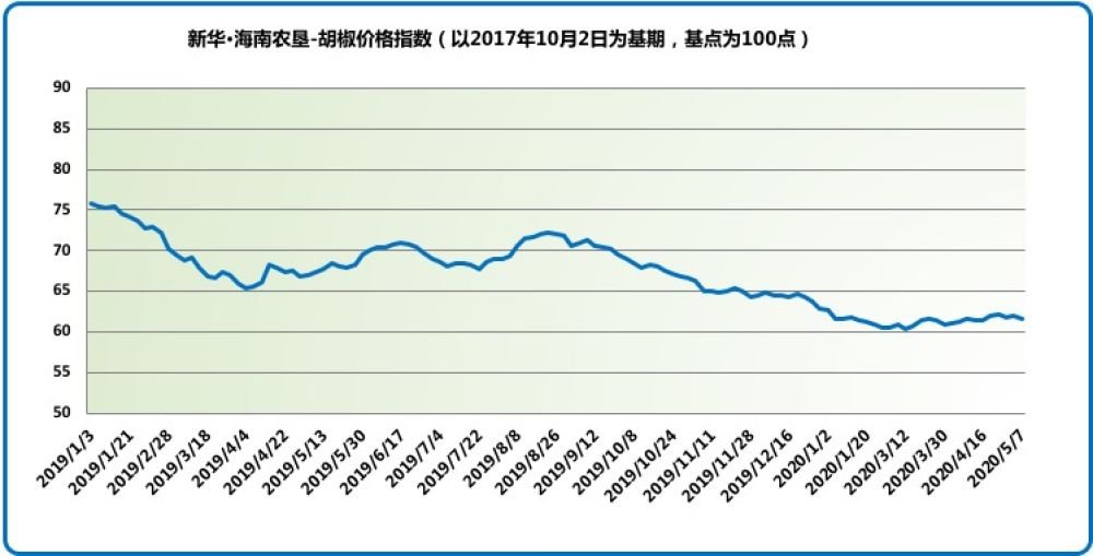 海南白胡椒最新价格,海南白胡椒最新价格动态及相关市场分析