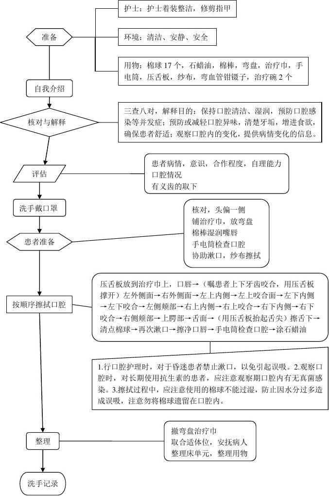 最新口腔护理操作流程,最新口腔护理操作流程