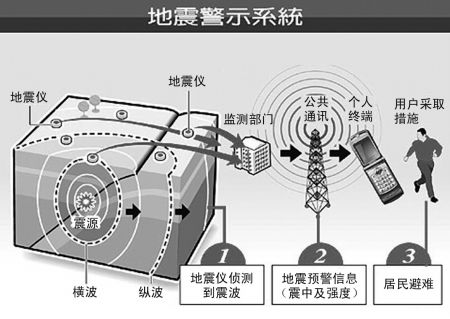 最新地震预警,最新地震预警技术，守护人类安全的生命线